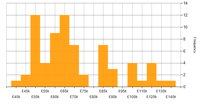 Salary histogram for Digital Strategy in London