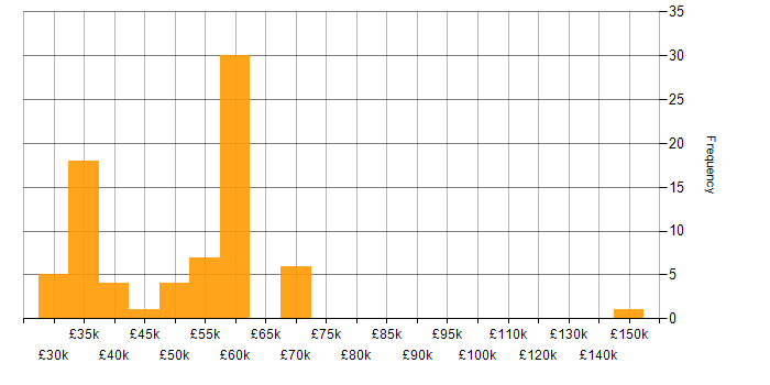 Salary histogram for Digital Strategy in the Midlands