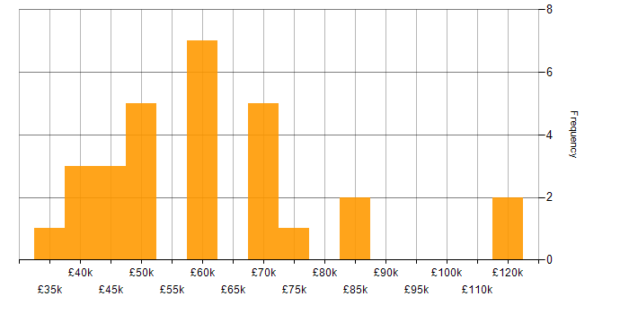 Salary histogram for Digital Strategy in the North West