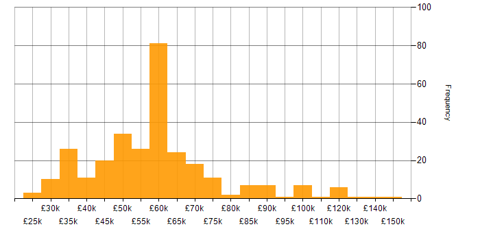 Salary histogram for Digital Strategy in the UK
