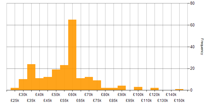 Salary histogram for Digital Strategy in the UK excluding London
