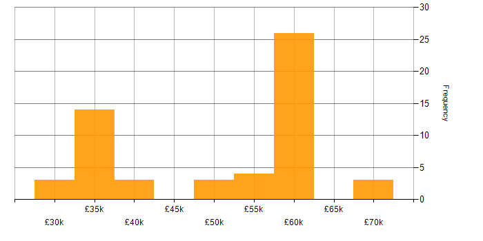 Salary histogram for Digital Strategy in the West Midlands