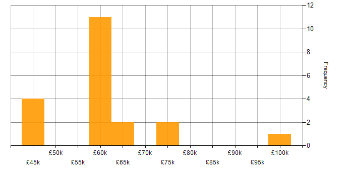 Salary histogram for Digital Strategy in Yorkshire