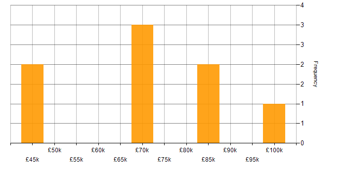 Salary histogram for Digital Transformation in the South East