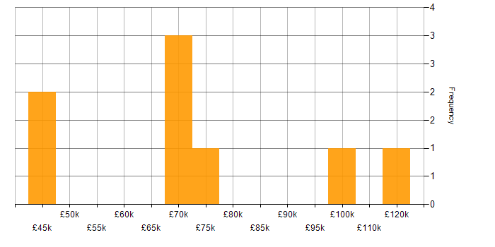 Salary histogram for Digital Transformation in the Thames Valley