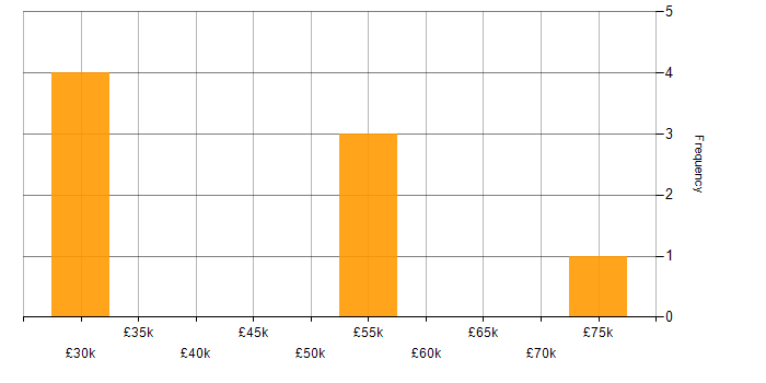 Salary histogram for Digital Transformation in the West Midlands