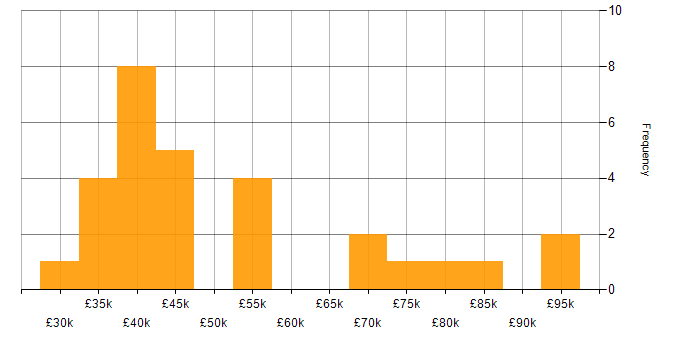 Salary histogram for Digital Transformation Manager in England