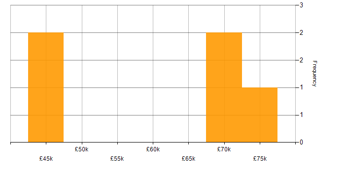 Salary histogram for Digital Transformation Manager in the South East
