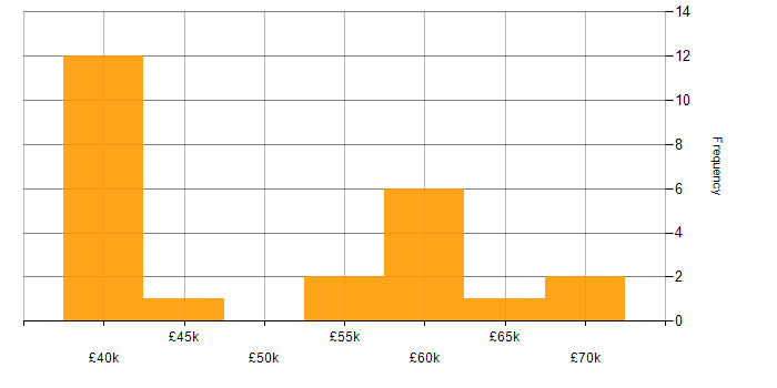 Salary histogram for Digital Transformation Programme in the North East