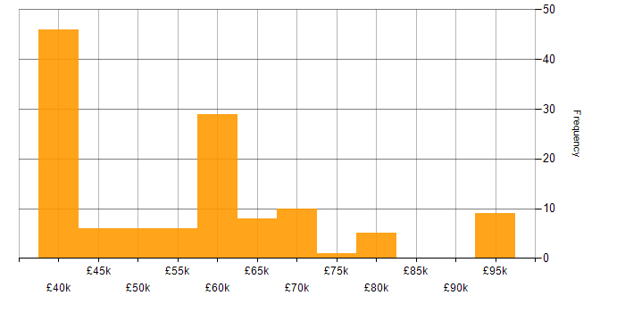 Salary histogram for Digital Transformation Programme in the North of England