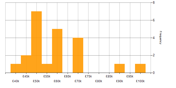 Salary histogram for Digital Transformation Programme in the Thames Valley