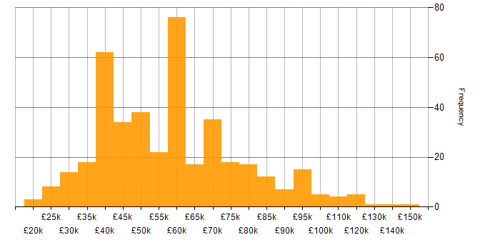 Salary histogram for Digital Transformation Programme in the UK