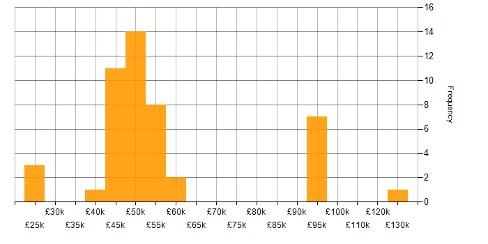 Salary histogram for Digital Transformation Strategy in England