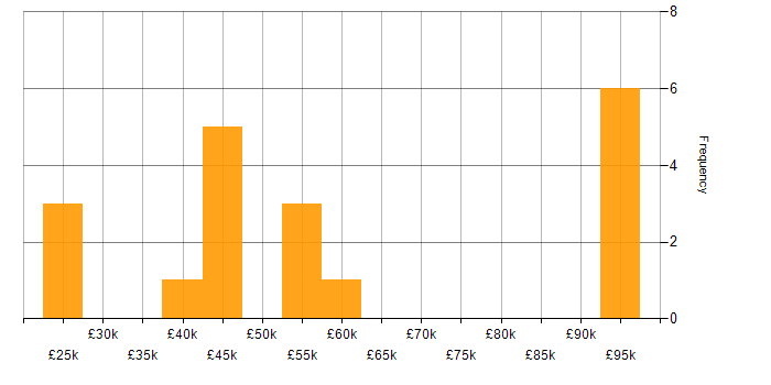 Salary histogram for Digital Transformation Strategy in the North of England