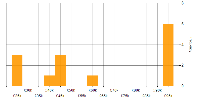Salary histogram for Digital Transformation Strategy in Yorkshire