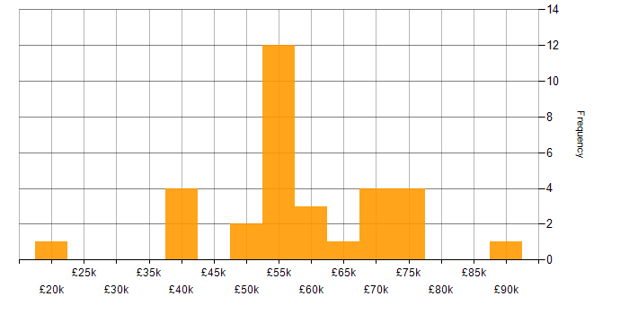 Salary histogram for Digital Twin in England