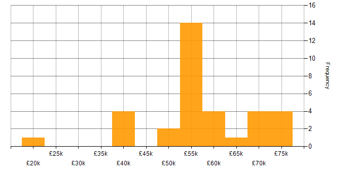 Salary histogram for Digital Twin in the UK