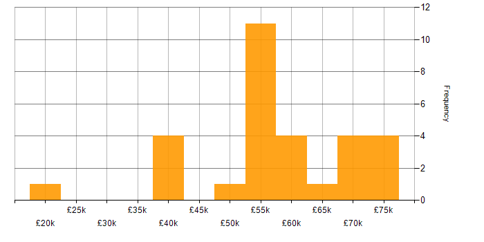 Salary histogram for Digital Twin in the UK excluding London