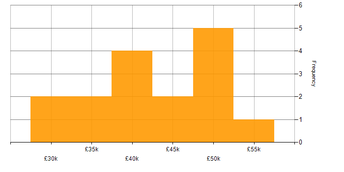 Salary histogram for DigitalOcean in the UK excluding London