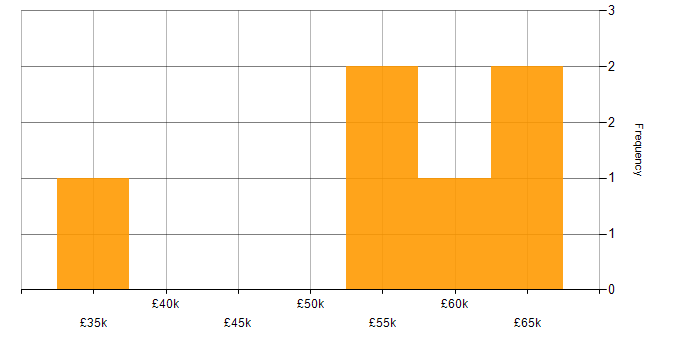 Salary histogram for Dimensional Modelling in the East of England