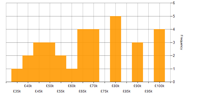 Salary histogram for Dimensional Modelling in England