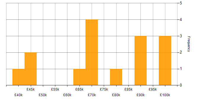 Dimensional Modelling salary histogram for jobs with a WFH option