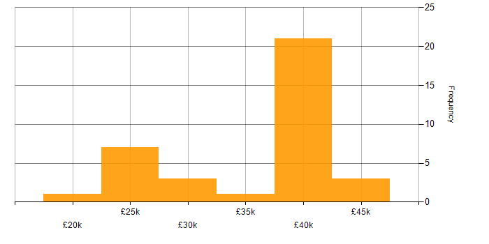 Salary histogram for Direct Marketing in the UK