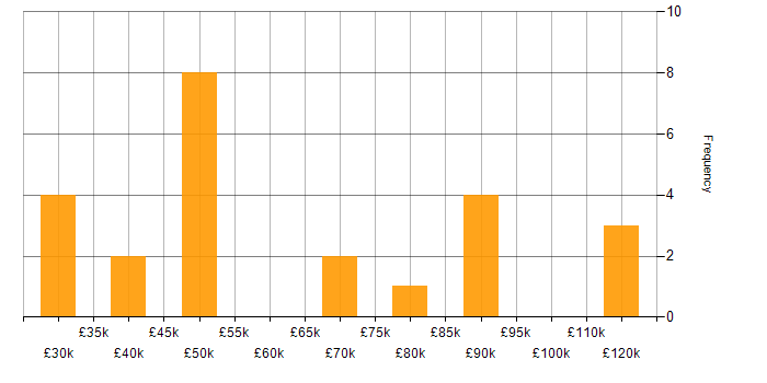 Salary histogram for DirectX in the UK