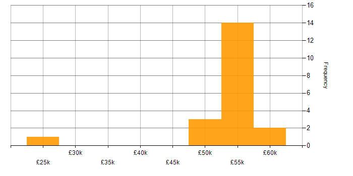 Salary histogram for Disaster Recovery in Berkshire