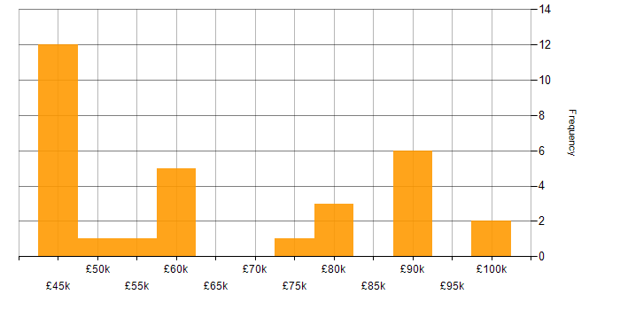 Salary histogram for Disaster Recovery in Birmingham