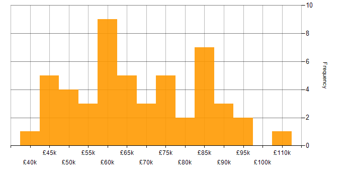 Salary histogram for Disaster Recovery in Central London