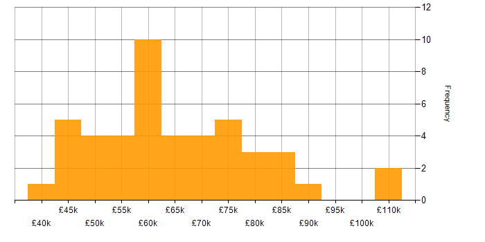 Salary histogram for Disaster Recovery in the City of London