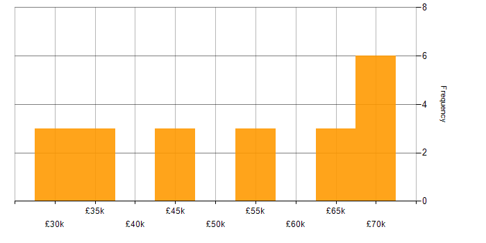 Salary histogram for Disaster Recovery in Cumbria