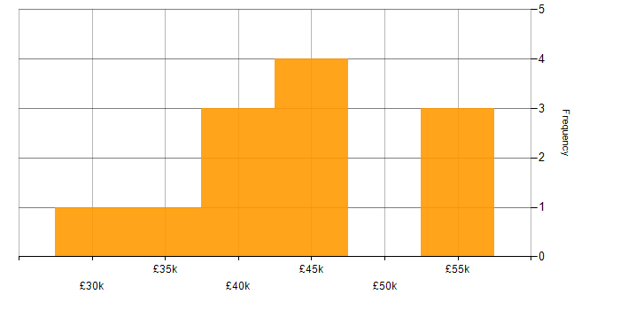 Salary histogram for Disaster Recovery in Durham