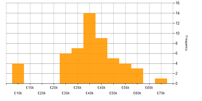 Salary histogram for Disaster Recovery in the East Midlands