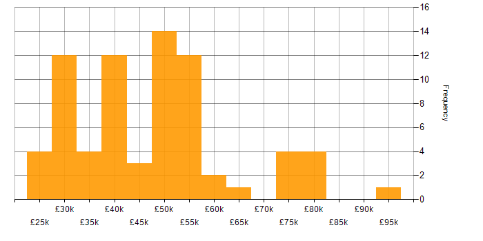 Salary histogram for Disaster Recovery in the East of England