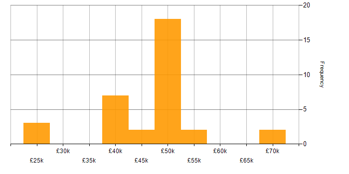 Salary histogram for Disaster Recovery in Glasgow