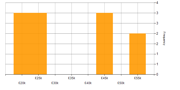 Salary histogram for Disaster Recovery in Lancashire