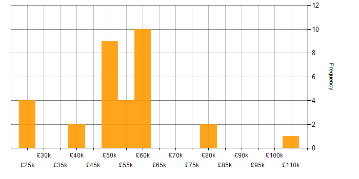 Salary histogram for Disaster Recovery in Leeds