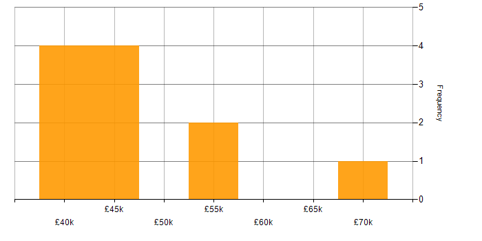 Salary histogram for Disaster Recovery in Leicestershire