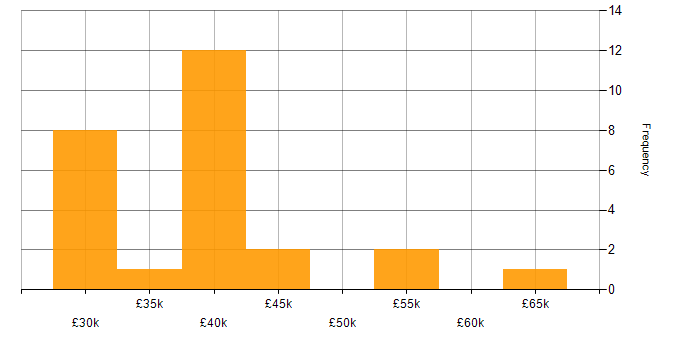 Salary histogram for Disaster Recovery in Merseyside