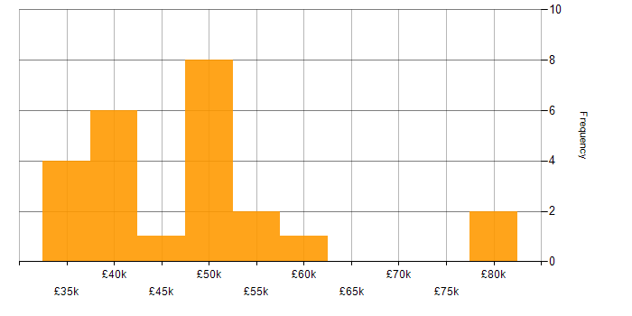 Salary histogram for Disaster Recovery in Newcastle upon Tyne