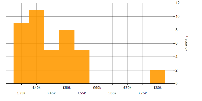 Salary histogram for Disaster Recovery in the North East