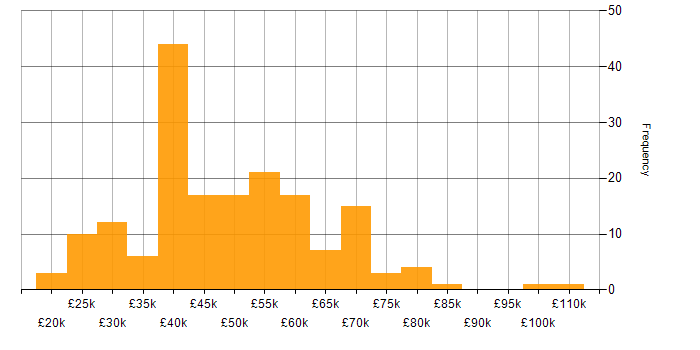 Salary histogram for Disaster Recovery in the North West