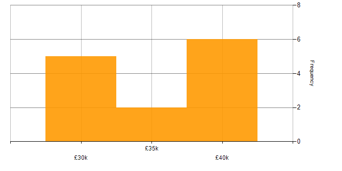 Salary histogram for Disaster Recovery in Northamptonshire
