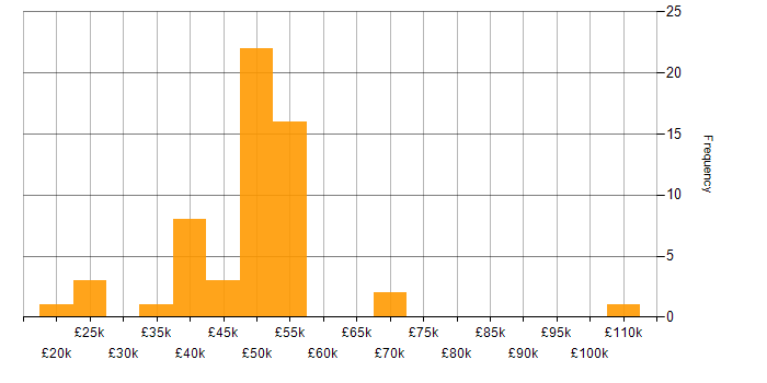 Salary histogram for Disaster Recovery in Scotland