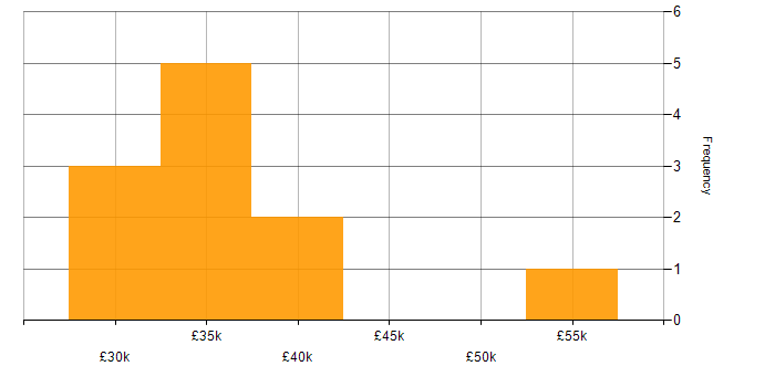 Salary histogram for Disaster Recovery in Sheffield