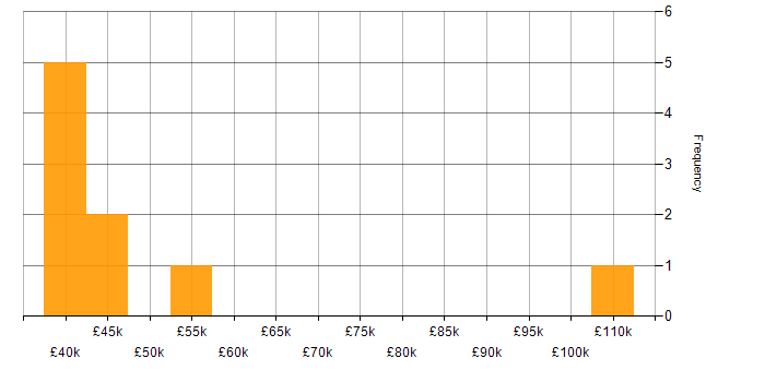 Salary histogram for Disaster Recovery in South Wales