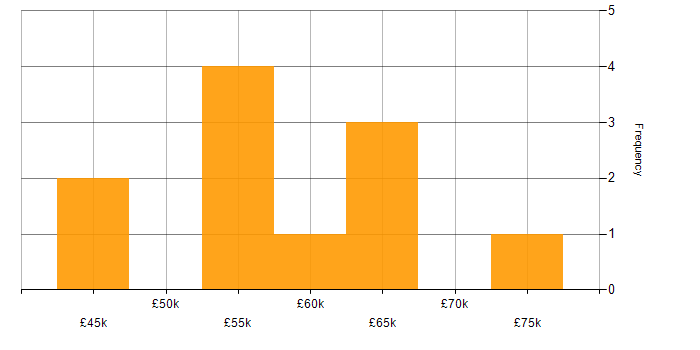 Salary histogram for Disaster Recovery in Southampton