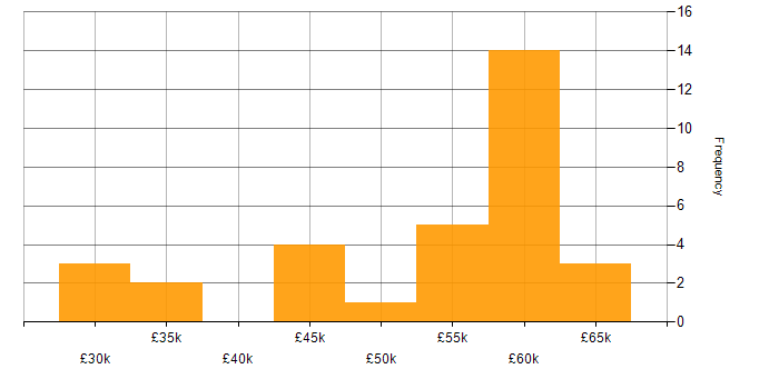 Salary histogram for Disaster Recovery in Surrey